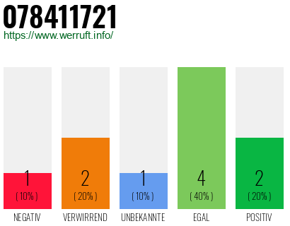 Rufnummer 078411721 Telefonnummer 078411721