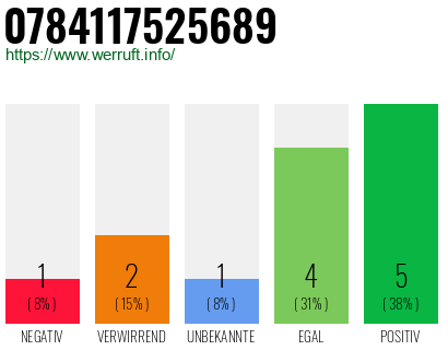 Rufnummer 0784117525689 Telefonnummer 0784117525689