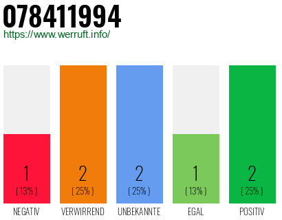 Rufnummer 078411994 Telefonnummer 078411994