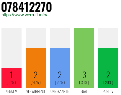 Rufnummer 078412270 Telefonnummer 078412270