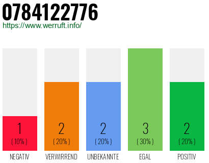 Rufnummer 0784122776 Telefonnummer 0784122776