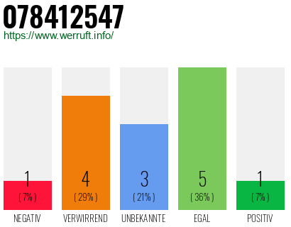 Rufnummer 078412547 Telefonnummer 078412547