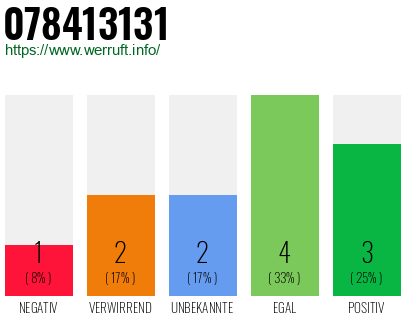 Rufnummer 078413131 Telefonnummer 078413131