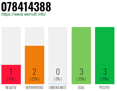 Rufnummer 078414388 Telefonnummer 078414388