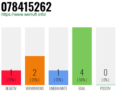 Rufnummer 078415262 Telefonnummer 078415262