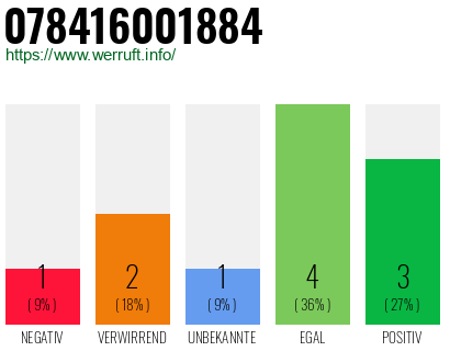 Rufnummer 078416001884 Telefonnummer 078416001884