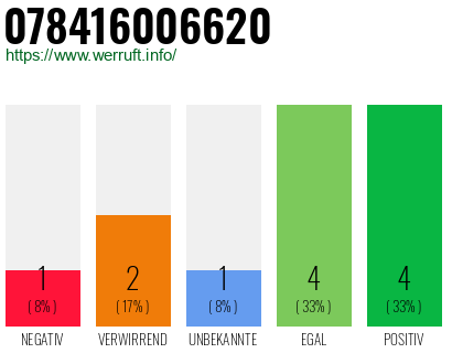 Rufnummer 078416006620 Telefonnummer 078416006620
