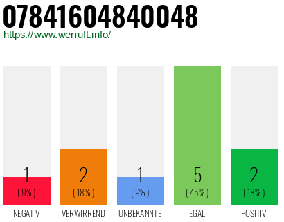 Rufnummer 07841604840048 Telefonnummer 07841604840048