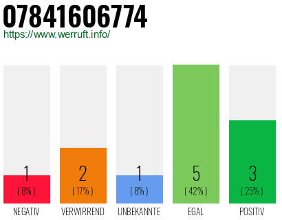 Rufnummer 07841606774 Telefonnummer 07841606774