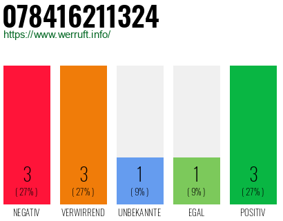 Rufnummer 078416211324 Telefonnummer 078416211324