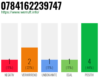Rufnummer 0784162239747 Telefonnummer 0784162239747