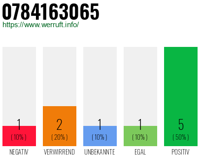 Rufnummer 0784163065 Telefonnummer 0784163065