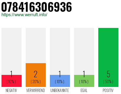 Rufnummer 078416306936 Telefonnummer 078416306936