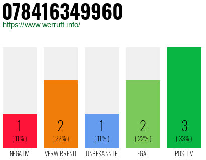 Rufnummer 078416349960 Telefonnummer 078416349960