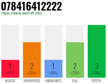 Rufnummer 078416412222 Telefonnummer 078416412222
