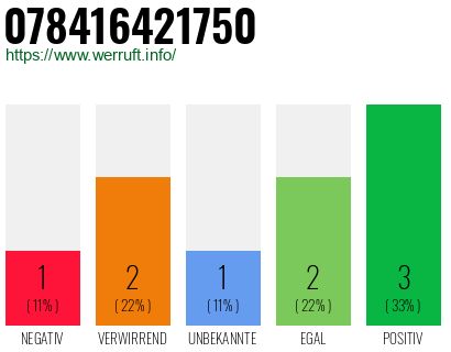 Rufnummer 078416421750 Telefonnummer 078416421750