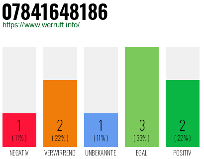 Rufnummer 07841648186 Telefonnummer 07841648186