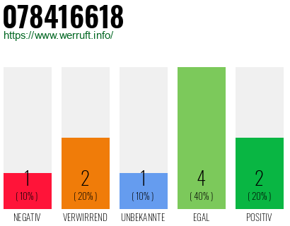 Rufnummer 078416618 Telefonnummer 078416618