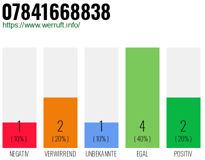 Rufnummer 07841668838 Telefonnummer 07841668838