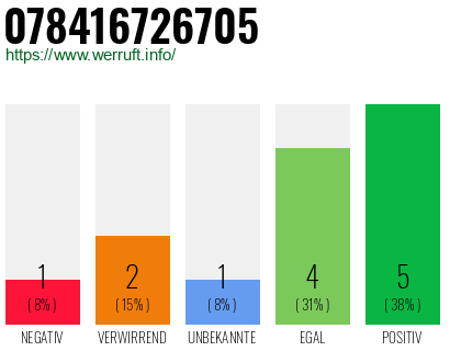 Rufnummer 078416726705 Telefonnummer 078416726705