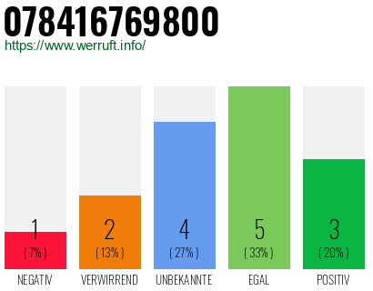 Rufnummer 078416769800 Telefonnummer 078416769800