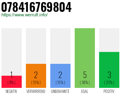 Rufnummer 078416769804 Telefonnummer 078416769804