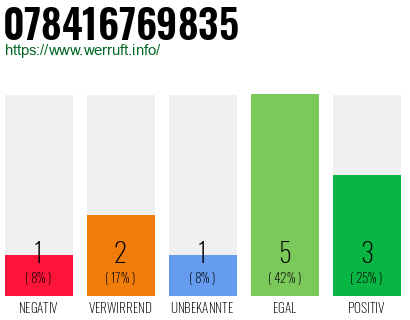Rufnummer 078416769835 Telefonnummer 078416769835