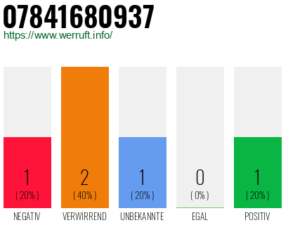 Rufnummer 07841680937 Telefonnummer 07841680937