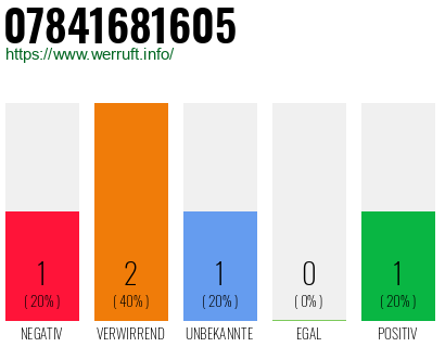 Rufnummer 07841681605 Telefonnummer 07841681605