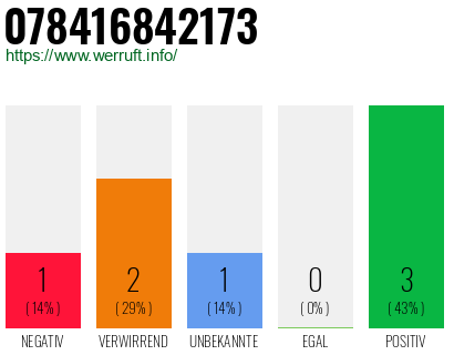 Rufnummer 078416842173 Telefonnummer 078416842173