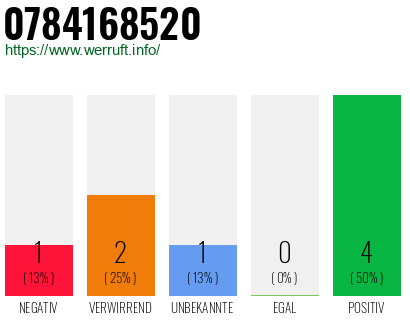 Rufnummer 0784168520 Telefonnummer 0784168520