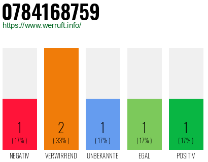 Rufnummer 0784168759 Telefonnummer 0784168759