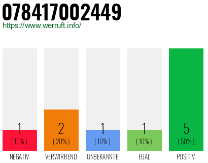 Rufnummer 078417002449 Telefonnummer 078417002449