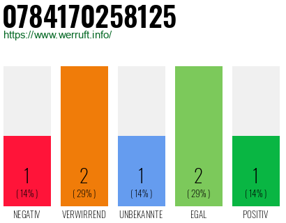 Rufnummer 0784170258125 Telefonnummer 0784170258125