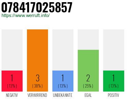 Rufnummer 078417025857 Telefonnummer 078417025857