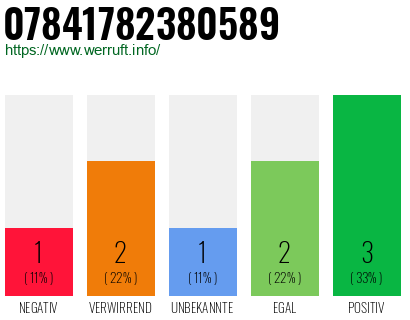 Rufnummer 07841782380589 Telefonnummer 07841782380589