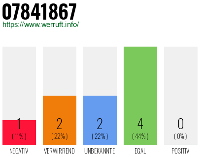 Rufnummer 07841867 Telefonnummer 07841867