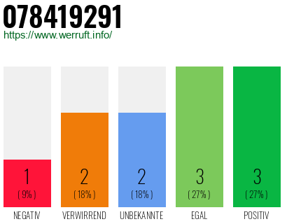 Rufnummer 078419291 Telefonnummer 078419291