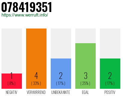 Rufnummer 078419351 Telefonnummer 078419351