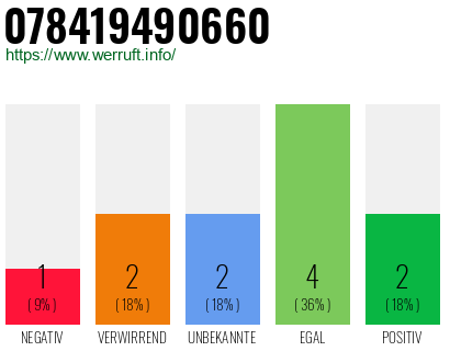 Rufnummer 078419490660 Telefonnummer 078419490660