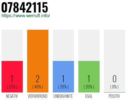 Rufnummer 07842115 Telefonnummer 07842115