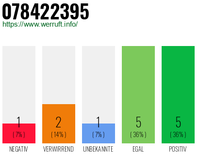 Rufnummer 078422395 Telefonnummer 078422395