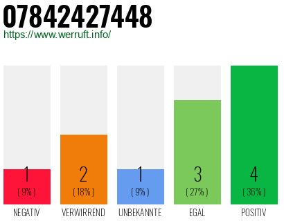 Rufnummer 07842427448 Telefonnummer 07842427448