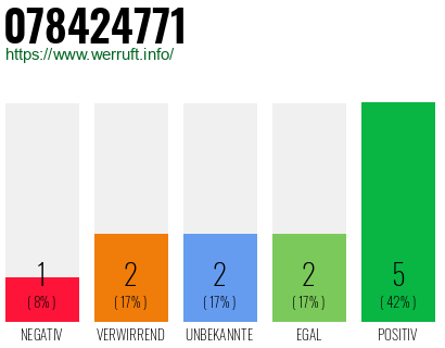 Rufnummer 078424771 Telefonnummer 078424771