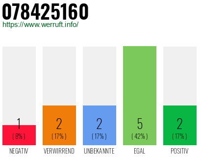 Rufnummer 078425160 Telefonnummer 078425160