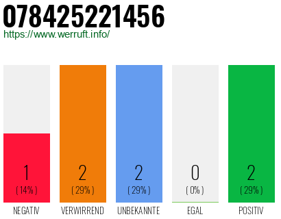 Rufnummer 078425221456 Telefonnummer 078425221456