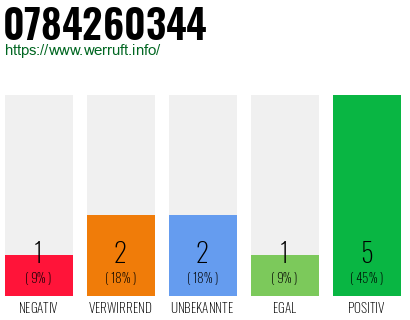 Rufnummer 0784260344 Telefonnummer 0784260344