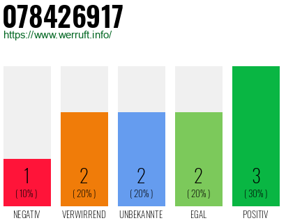 Rufnummer 078426917 Telefonnummer 078426917