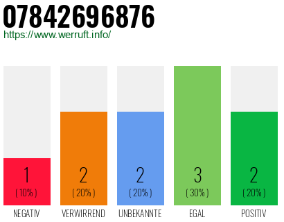 Rufnummer 07842696876 Telefonnummer 07842696876