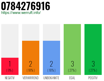 Rufnummer 0784276916 Telefonnummer 0784276916